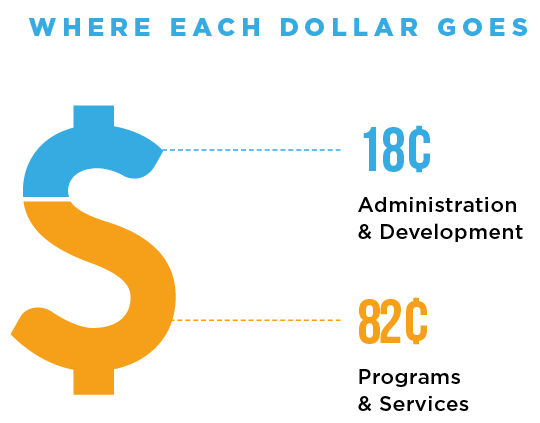 Where Each Dollar Goes